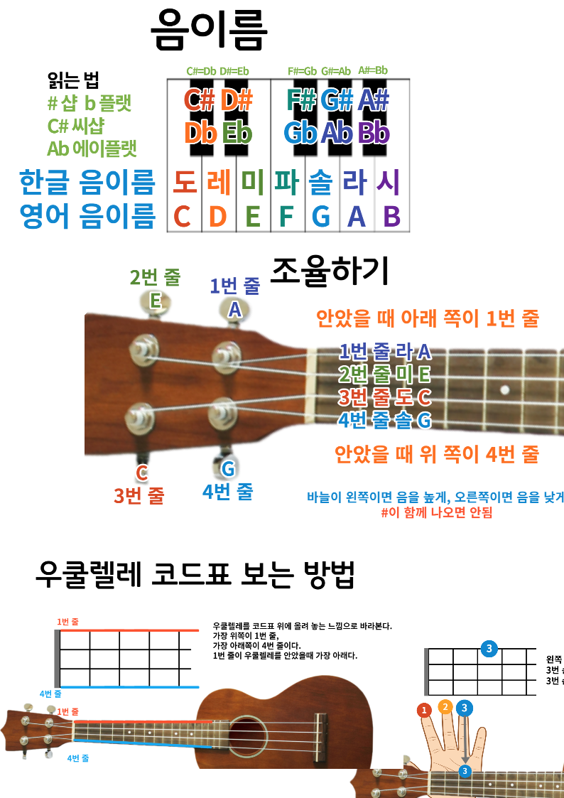 음이름과 조율하기, 코드표 보는 방법(jpg,ppt)
