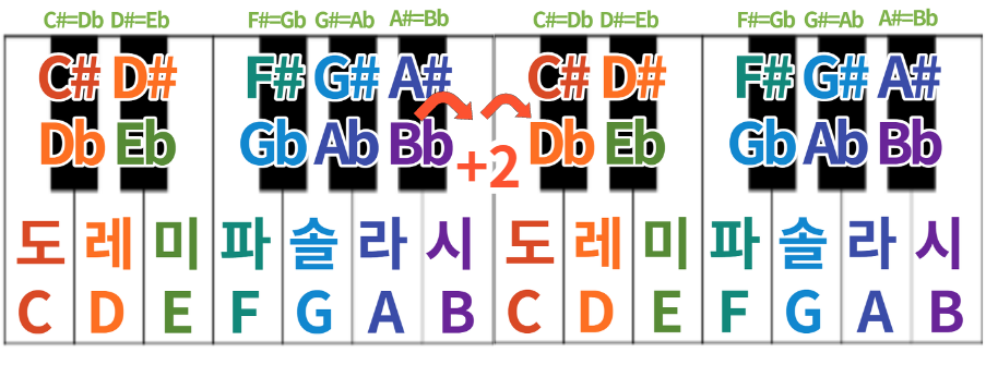 악보와 원곡의 키 맞추기(유튜브 노래들을 노래방 음정 바꾸듯 키를 올리고 내리는 방법) 5 6l9wCHD7Lco67yEKiFKuP1 img